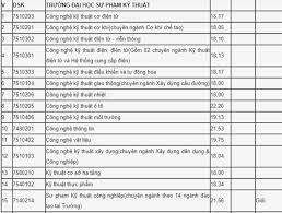 .đại học sư phạm kỹ thuật tp hcm, ngành robot và trí tuệ nhân tạo có điểm chuẩn cao nhất điểm chuẩn năm 2020 của đại học ngoại thương công bố ngày 4/10. Ä'iá»ƒm Chuáº©n Ä'áº¡i Há»c 2020 Ä'h SÆ° Pháº¡m Ká»¹ Thuáº­t Ä'h Ä'a Náºµng Tuyá»ƒn Sinh 2020
