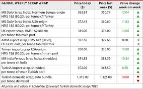 Weekly Scrap Wrap Rally In Global Prices Continues Metal