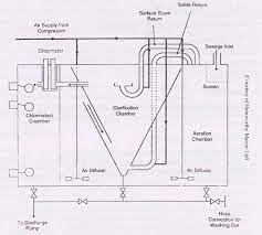 Biological Sewage Treatment Plant
