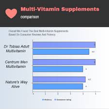 Top Rated Multivitamins Of 2019 Usa Consumer Report