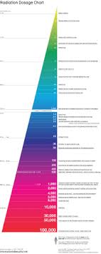 Radiation Dose Chart American Nuclear Society Radiation