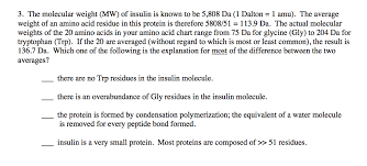 Solved The Molecular Weight Mw Of Insulin Is Known To B