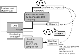 The prices are set by government. How Are Automobile Fuel Quality Standards Guaranteed Evidence From Indonesia Malaysia And Vietnam Sciencedirect