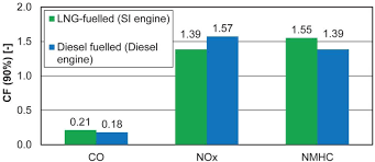 Consumer reports has the advice you need to stay safe. Exhaust Emissions Of Buses Lng And Diesel In Rde Tests