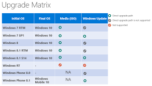 Windows 10 Official Upgrade Path From Windows 7 8 8 1 Tech