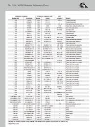 Commonly used charts for gemology and jewelry and lapidary. Din En Astm Material Reference Chart