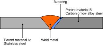 Faq What Are The Residual Stresses In A Dissimilar Metal Weld Weld Stress Metal