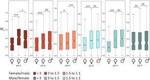 Support For The Dominance Theory In Drosophila Transcriptomes Biorxiv