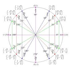 Trig Functions Beyond The Unit Circle Trigonometry Math Formulas Teaching Math