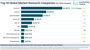 Are you a new startup trying to write a business plan without historical data? These Are The World S 10 Largest Market Research Companies Marketing Charts