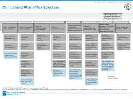 Reorganization Of The Office Of New Drugs With Corresponding