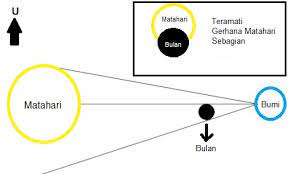 Untuk itu, bmkg menyampaikan informasi hilal saat matahari terbenam, pada hari ahad dan senin, tanggal 8 dan 9. Paling Populer 30 Gambar Skema Gerhana Matahari Dan Gerhana Bulan Pemandangan Indah Sekali