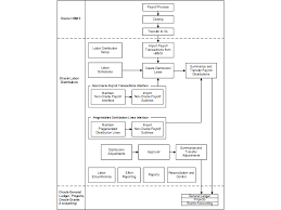 Oracle Labor Distribution User Guide