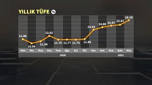 Yıllık enflasyon yüzde 11.86 oldu. R70jwwvht Bxym
