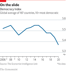 And, released the 2020 democracy index. Global Democracy Has A Very Bad Year The Economist