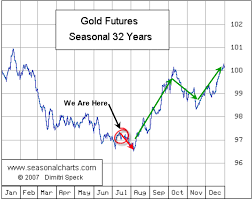 Gold And Us Stock Pre Election And Decade Cycles Technical