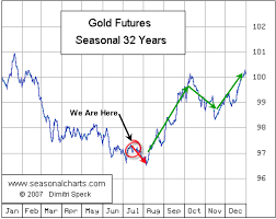 gold and us stock pre election and decade cycles technical