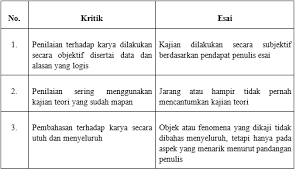 Check spelling or type a new query. Https Roboguru Ruangguru Com Question Salah Satu Perbedaan Kritik Sastra Dan Esai Berdasarkan Pandangan Penulisnya Adalah Gixedzy9vuc