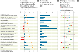 down the rabbit hole of occupational growth federal