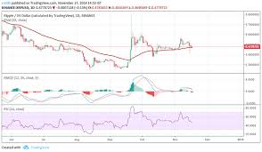 Most of the predictions suggest ripple's value will grow in 2021. Ripple Xrp Usd Price Prediction Technical Analysis November 17th Koinalert