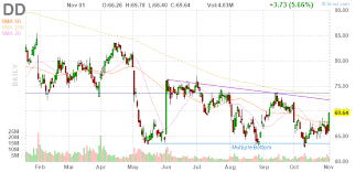 3 Big Stock Charts For Monday Visa Occidental Petroleum