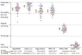 Comparison Opus Codec