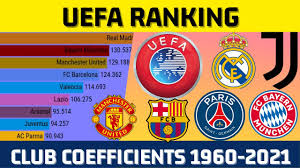 Check spelling or type a new query. Best Football Clubs In Uefa Ranking Youtube