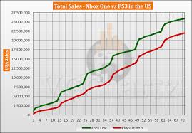 Xbox One Vs Playstation 3 In The Us Vgchartz Gap Charts