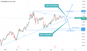 The stock made high of 115 after breakout and retraced back to retest its breakout. Tatapower Stock Price And Chart Nse Tatapower Tradingview Uk