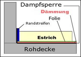 Abdichtungen Und Feuchtigkeit Sperre