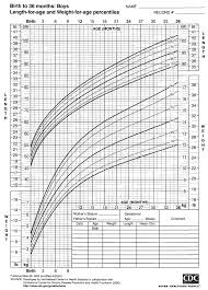 2000 Cdc Growth Charts For The United States Length For Age