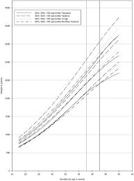 comparison of the different fetal weight charts our