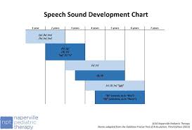 What Age Do Speech Sounds Develop Naperville Pediatric
