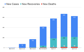 Cases in india with high rate of infection. New Cases Of Covid 19 Drop For First Time In Central Texas Kxan Austin