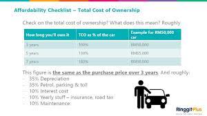 We break it down to help you prepare. Looking To Buy A Car Read This First Carsome Malaysia