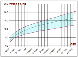 20 cm de taille peuvent être déterminés par la nutrition, les exercices et plusieurs autres facteurs durant une période qui va de l'adolescence à plus de 20 ans( 21, 22, 23 ans jusqu'à 30 ans ) le corps nécessite certains nutriments tels que les protéines, le calcium, la vitamine det autres pour produire le muscle et l'os nécessaires pour permettre au corps d'atteindre sa hauteur maximale. Developpement Staturo Ponderal Wikipedia