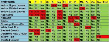 nutrient pest charts the cannabis world no bias just truth