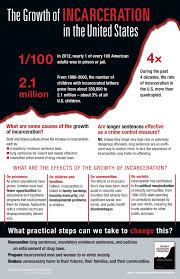 The National Academy Of Sciences National Academy Of Engineering Institute Of Medicine And National Research Incarceration Prison Reform Infographic Health