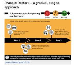 The provincial government announced friday that ontario will be moving into stage 3 of the roadmap to reopening earlier than anticipated, with restrictions easing at 12:01 a.m. Can Restaurants Open In Stage 3 Ontario