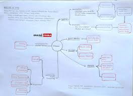 Maybe you would like to learn more about one of these? Mind Mapping Materi Pelajaran Fisika Kelas 11 Kurikulum 2013 Revisi Les Online Fisika