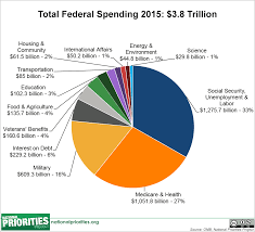 Is This Pie Graph Describing Us Government Spending Accurate