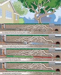 Whether you need a repair, some maintenance, or a brand new installation, we have the knowledge and skills to get the job done right the first time! Repair Broken Sewer Line Houston