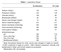 Urinary ph and urinary anion gap are the two tests which are required to investigate the renal acidification process; Ajkd On Twitter Quiz From The Ajkd Archive An Unusual Case Of Acute Hyponatremia And Normal Anion Gap Metabolic Acidosis What Is The Differential Diagnosis Of Euvolemic Hyponatremia Answer And Discussion Https T Co 5bv5hlpzad