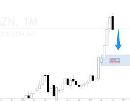 That rating analyzes price and volume track nasdaq composite prices and stocks to watch. Amazon Stock Market Amzn High Odds