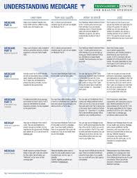 Understanding Medicare Related Products Medical Social Work Medicare Heart Disease Prevention