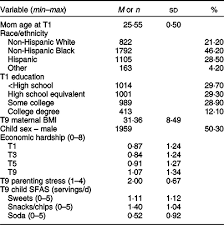Check spelling or type a new query. Economic Hardship And Child Intake Of Foods High In Saturated Fats And Added Sugars The Mediating Role Of Parenting Stress Among High Risk Families Public Health Nutrition Cambridge Core