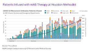 Rapid Operationalization of Covid-19 Monoclonal Antibody Infusion Clinics