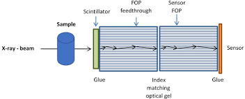In this video, a scintillation detector is constructed and then demonstrated. What Is Indirect X Ray And Neutron Detection And How Does It Work Andor Learning Centre Oxford Instruments