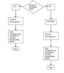 Unusual Reconciliation Process Flow Chart Reconciliation