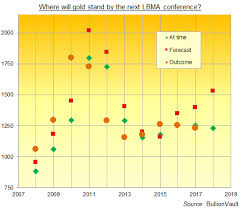 Lbma 2019 Gold Price Forecast Like Wtf Gold News